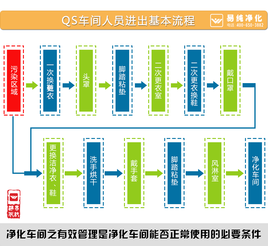 食品廠凈化車間人員進(jìn)出基本流程